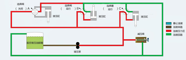 封閉式中心液壓系統(tǒng)
