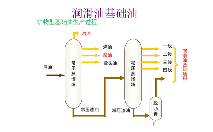 航空潤滑油基礎油的制備流程圖公布